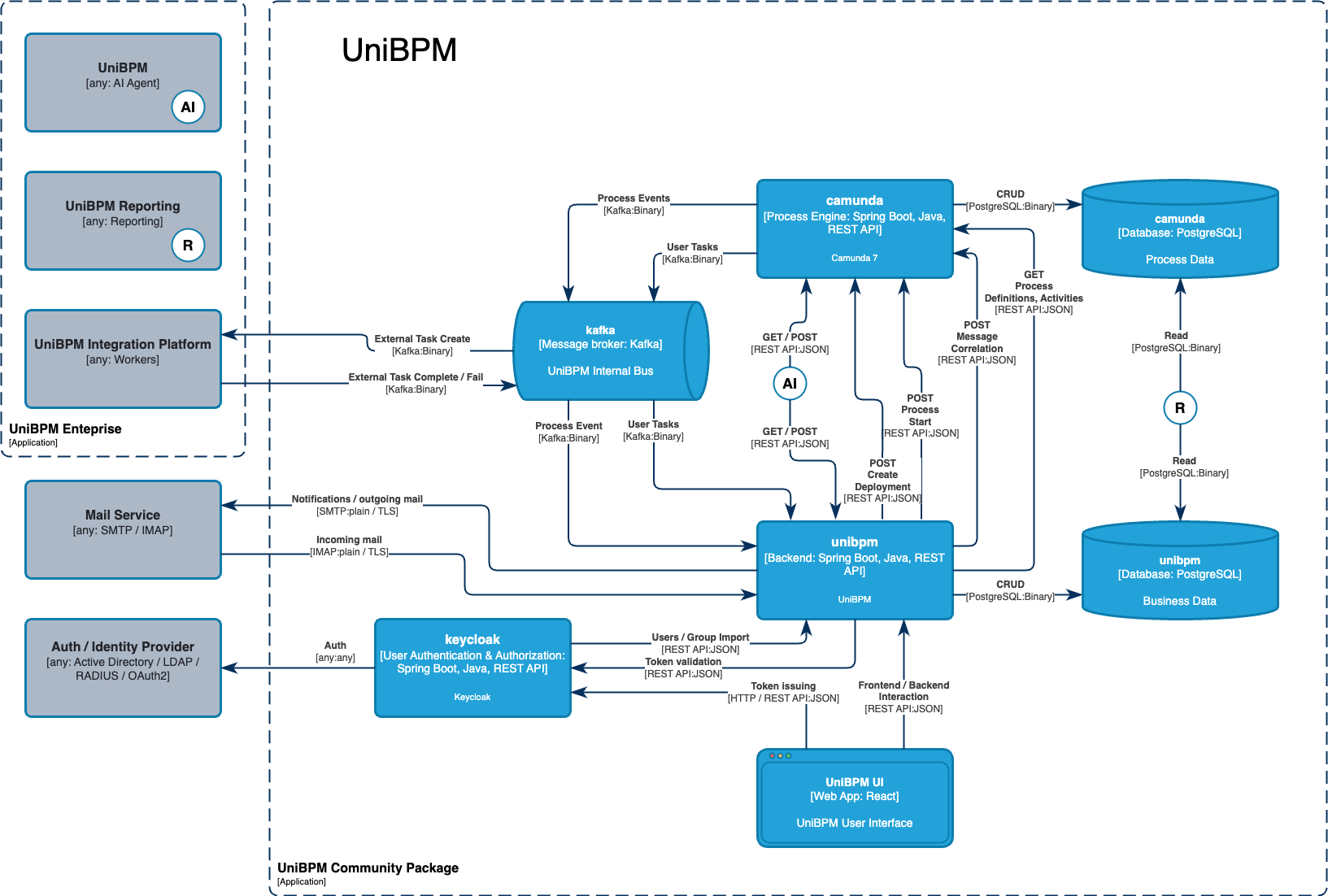 Архитектура UniBPM